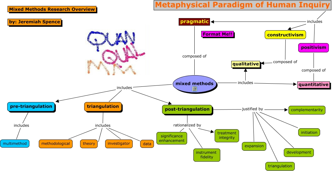 Mixed Methodology